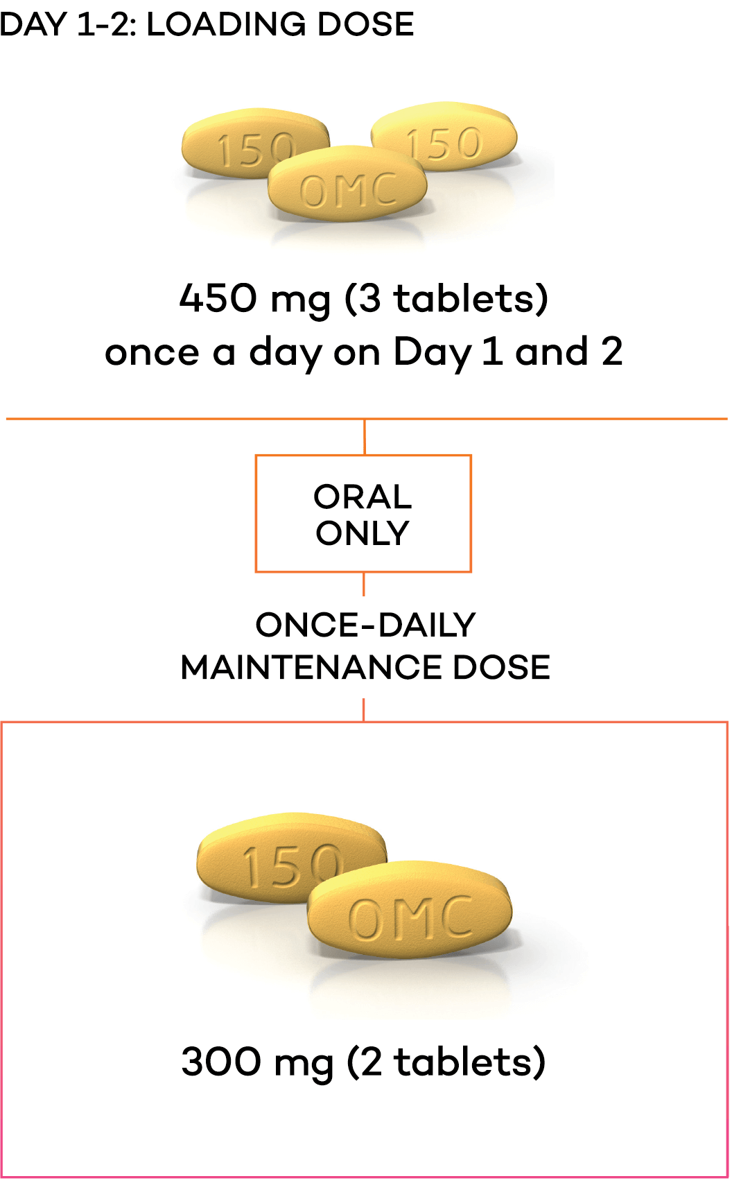 Oral loading dose: 2 NUZYRA 150 mg tablets for a 300 mg oral loading dose taken twice on Day 1 followed by 2 NUZYRA 150 mg tablets for a 300 mg once-daily oral maintenance dose. For additional dosage information, please see Full Prescribing Information, including Table 1.