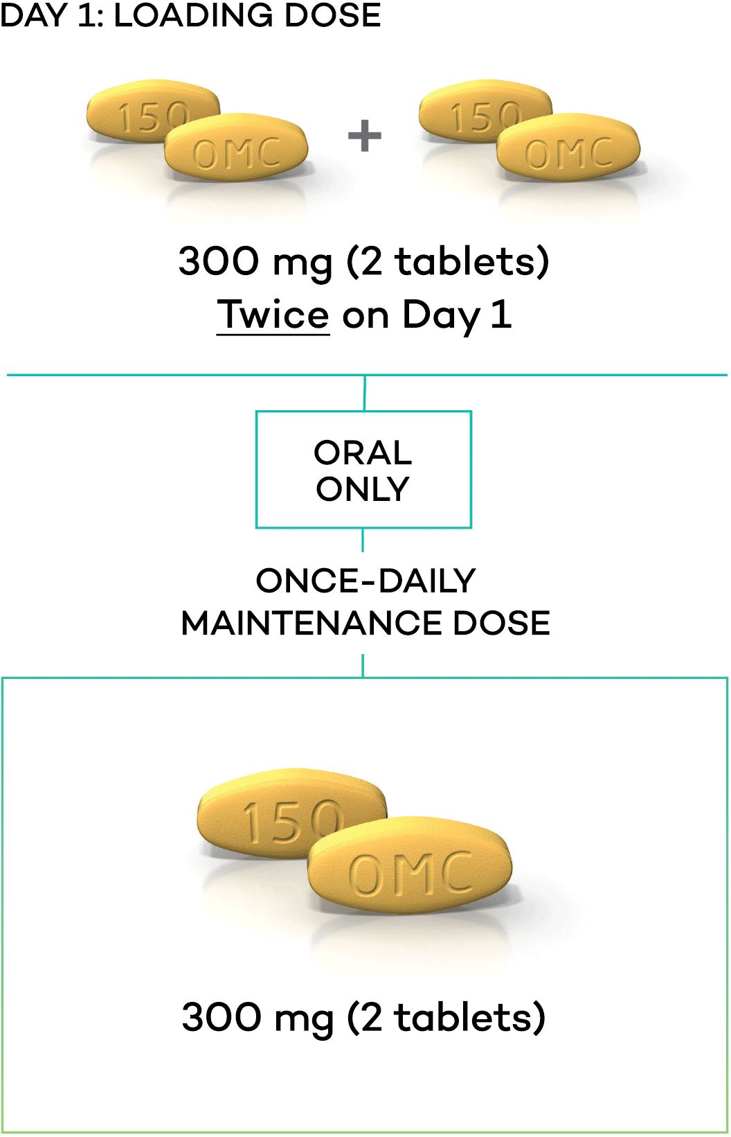 CAPB treatment dosing regimen for NUZYRA® oral only