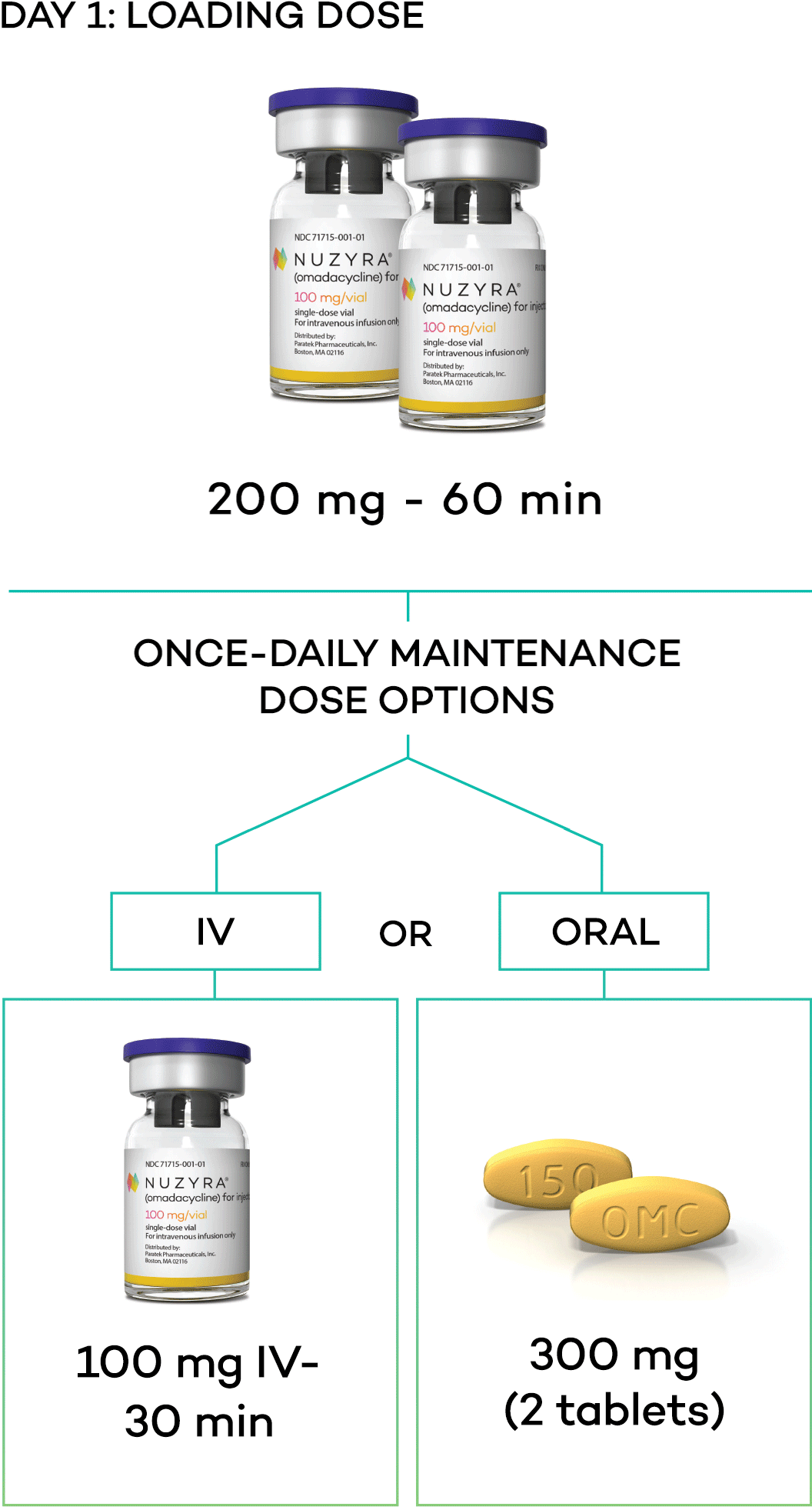 CAPB treatment dosing regimen for NUZYRA® with IV loading dose