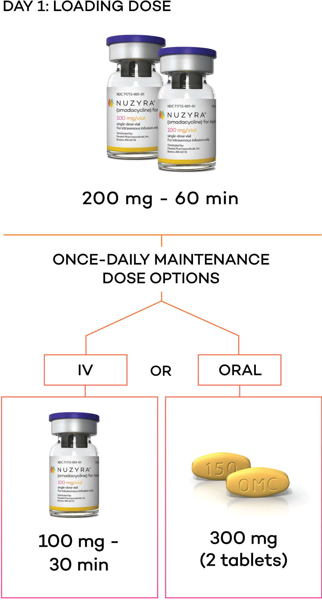 ABSSSI treatment dosing regimen for NUZYRA® with IV loading dose