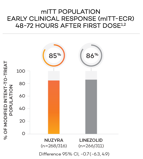 NUZYRA® IV to oral - mITT population early clinical response (mITT-ECR) 48-72 hours after first dose