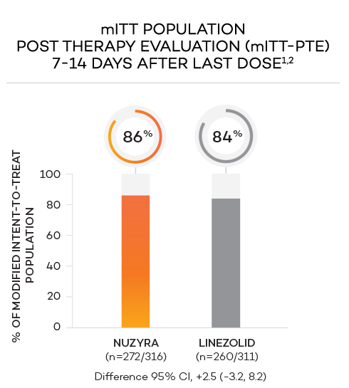 NUZYRA® IV to oral - mITT population post therapy evaluation (mITT-PTE) 7-14 days after last dose