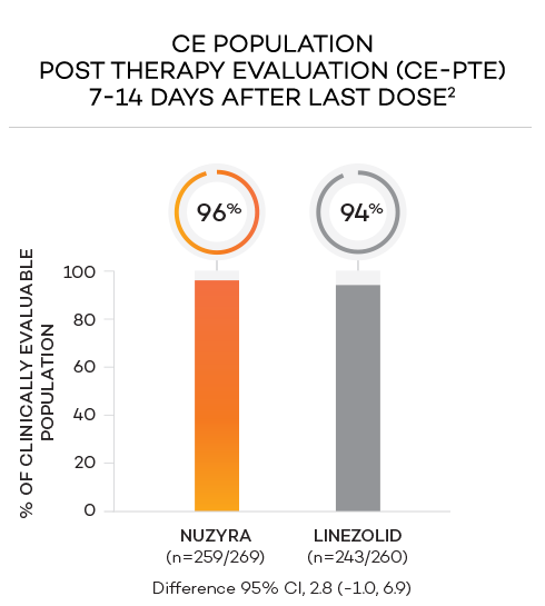 NUZYRA® IV to oral - CE population post therapy evaluation (CE-PTE) 7-14 days after last dose