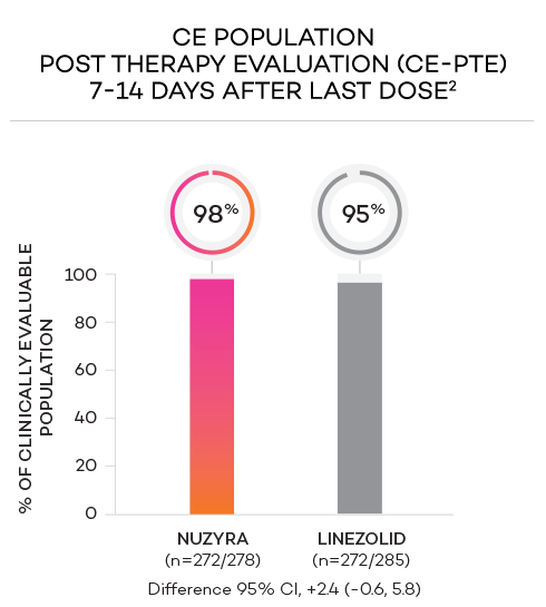 NUZYRA® oral only - CE population post therapy evaluation (CE-PTE) 7-14 days after last dose