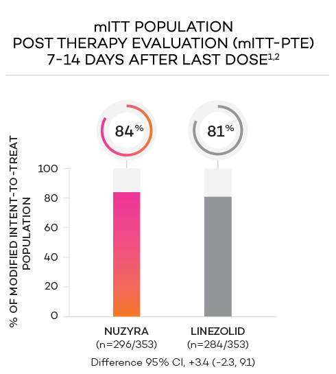 Bar chart of post therapy evaluation 7-14 days after the last dose in mITT population showing 84% response with NUZYRA oral tablets and 81% response with linezolid.