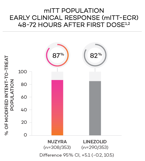 Bar chart of early clinical response 48-72 hours after the first dose in mITT population showing 87% response with NUZYRA oral tablets and 82% response with linezolid.