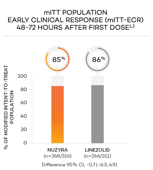 Bar chart of early clinical response 48-72 hours after the first dose in mITT population showing 85% response with NUZYRA and 86% response with linezolid.