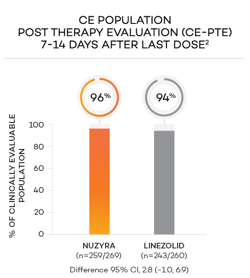 Bar chart of post therapy evaluation 7-14 days after the last dose in CE population showing 96% response with NUZYRA and 94% response with linezolid.