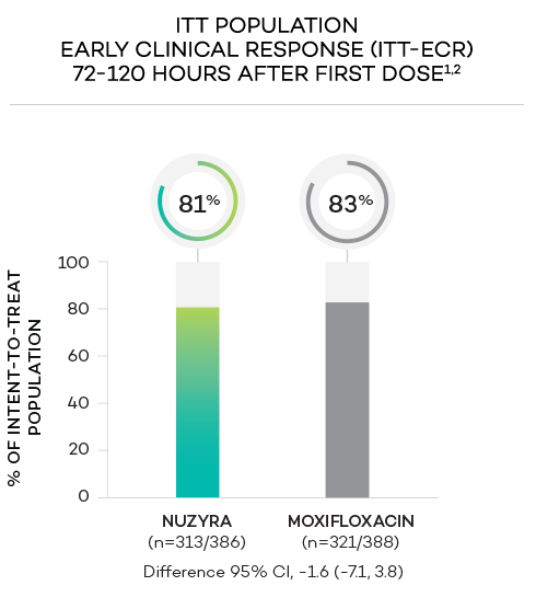 ITT population early clinical response (ITT-ECR) 72-120 hours after first dose chart