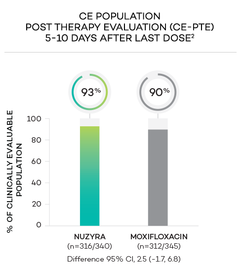 CE population post therapy evaluation (CE-PTE) 5-10 days after last dose