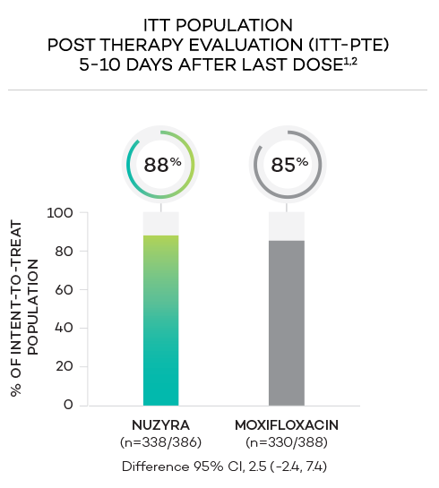 Bar chart of post therapy evaluation 5-10 days after last dose in ITT population showing 88% response with NUZYRA and 85% response with moxifloxacin.